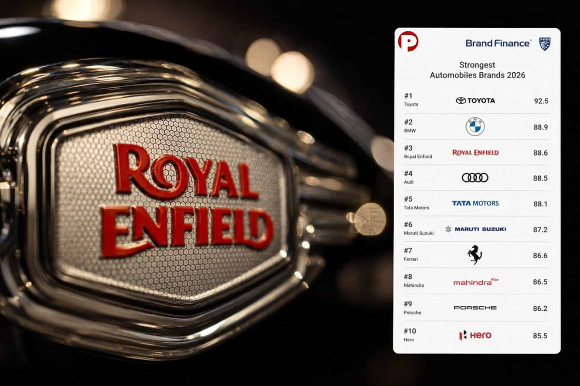 The “Automotive Industry 2026” report names Royal Enfield the strongest brand on the planet within the two-wheeled sector