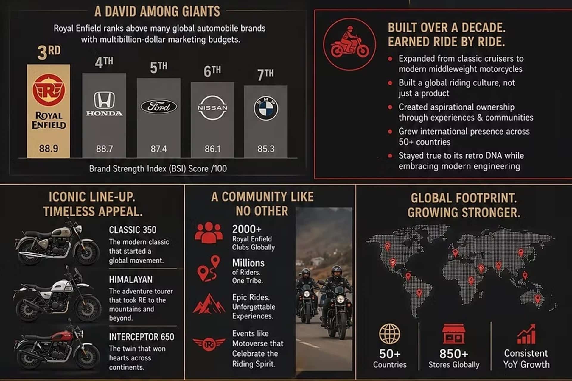 The “Automotive Industry 2026” report names Royal Enfield the strongest brand on the planet within the two-wheeled sector