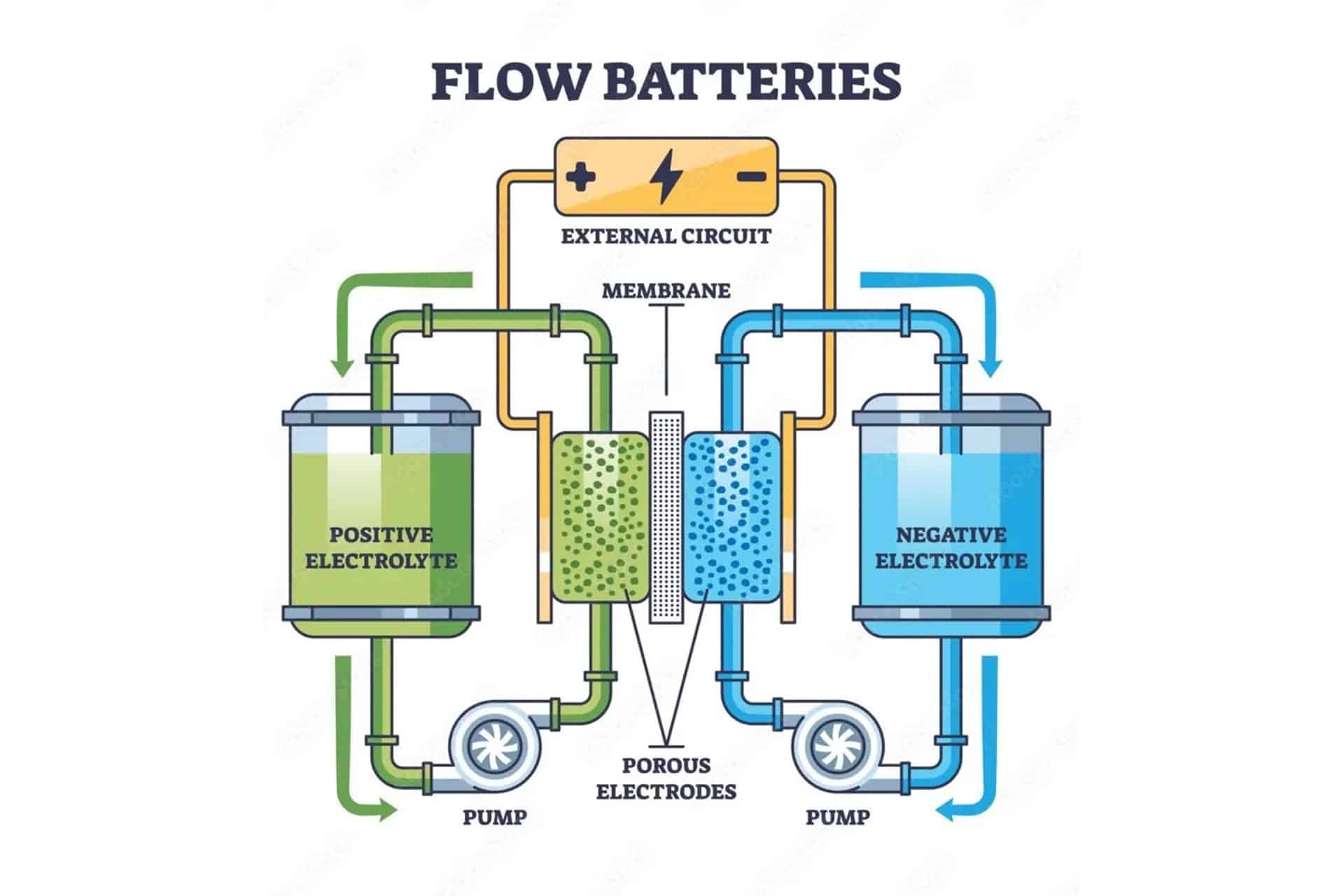 Iron flow battery: the alternative to lithium, much cheaper and more efficient