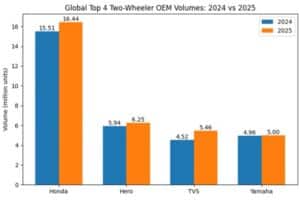 TVS Motor becomes the third best-selling motorcycle manufacturer by 2025