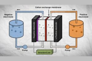 Iron flow battery: the alternative to lithium, much cheaper and more efficient