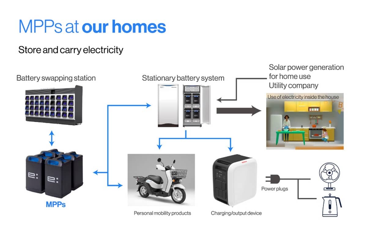 Honda makes its interchangeable battery technology available to the world